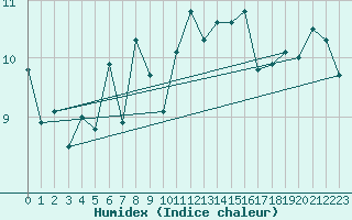 Courbe de l'humidex pour Tjotta