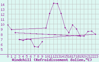 Courbe du refroidissement olien pour Saunay (37)