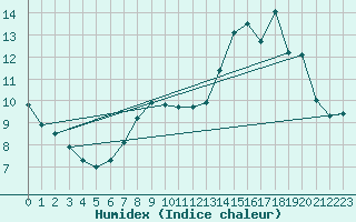 Courbe de l'humidex pour Fontaine-les-Vervins (02)