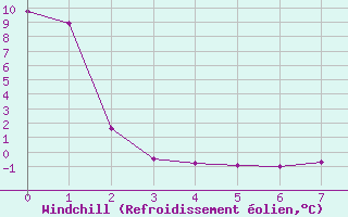 Courbe du refroidissement olien pour Kugluktuk Climate
