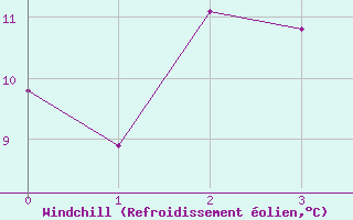 Courbe du refroidissement olien pour Voorschoten