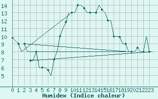 Courbe de l'humidex pour Enfidha Hammamet