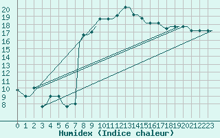Courbe de l'humidex pour Enfidha Hammamet