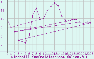 Courbe du refroidissement olien pour Isle Of Portland