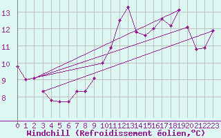 Courbe du refroidissement olien pour Ile du Levant (83)