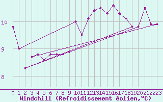 Courbe du refroidissement olien pour Dedulesti