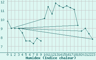 Courbe de l'humidex pour Leucate (11)