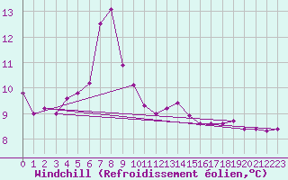 Courbe du refroidissement olien pour Maseskar