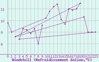 Courbe du refroidissement olien pour Pully-Lausanne (Sw)
