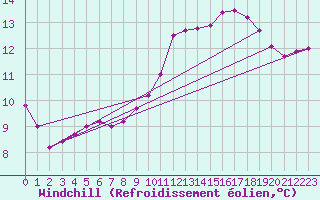 Courbe du refroidissement olien pour Lhospitalet (46)