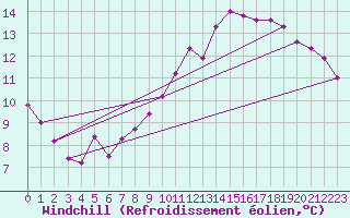 Courbe du refroidissement olien pour Grandfresnoy (60)