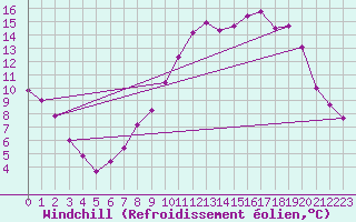 Courbe du refroidissement olien pour Aulnois-sous-Laon (02)