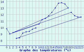 Courbe de tempratures pour Remich (Lu)