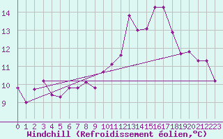 Courbe du refroidissement olien pour Nris-les-Bains (03)