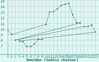 Courbe de l'humidex pour Napf (Sw)