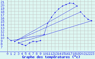 Courbe de tempratures pour Hd-Bazouges (35)