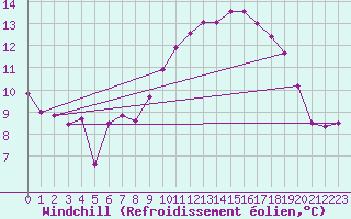 Courbe du refroidissement olien pour Biscarrosse (40)