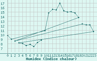 Courbe de l'humidex pour Neuchatel (Sw)