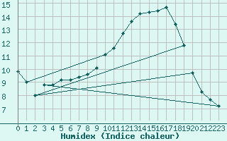 Courbe de l'humidex pour Nostang (56)