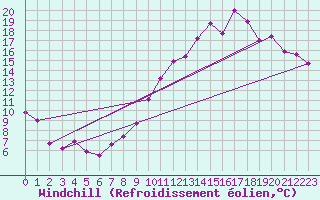 Courbe du refroidissement olien pour Aurillac (15)