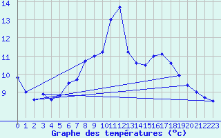 Courbe de tempratures pour Weihenstephan