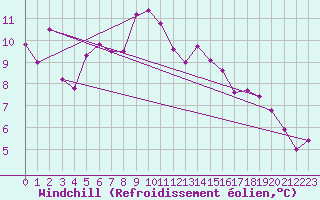 Courbe du refroidissement olien pour Calanda