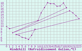 Courbe du refroidissement olien pour Abbeville - Hpital (80)