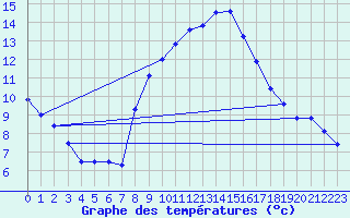 Courbe de tempratures pour Aniane (34)