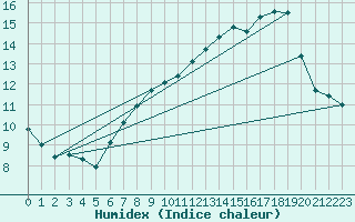 Courbe de l'humidex pour Bouveret