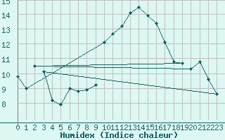 Courbe de l'humidex pour Arles (13)