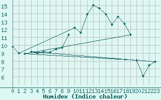 Courbe de l'humidex pour Coleshill