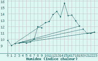 Courbe de l'humidex pour Lisbonne (Po)