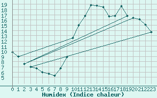 Courbe de l'humidex pour Abbeville - Hpital (80)