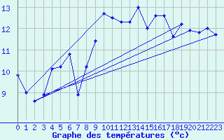 Courbe de tempratures pour Ile du Levant (83)