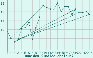 Courbe de l'humidex pour Ile du Levant (83)