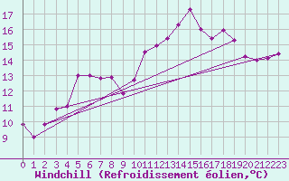 Courbe du refroidissement olien pour Clermont-Ferrand (63)
