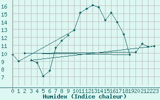 Courbe de l'humidex pour Sennybridge