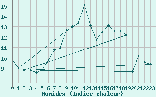 Courbe de l'humidex pour Bielsko-Biala