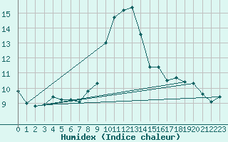 Courbe de l'humidex pour Goldberg