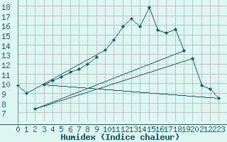 Courbe de l'humidex pour Jarnages (23)