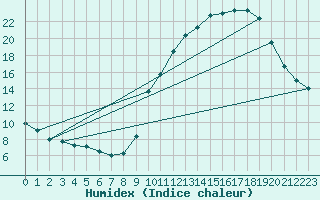 Courbe de l'humidex pour Dole-Tavaux (39)