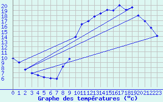Courbe de tempratures pour Angers-Beaucouz (49)