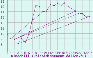 Courbe du refroidissement olien pour Deuselbach