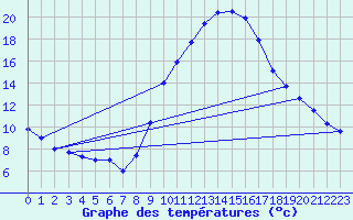 Courbe de tempratures pour Sariena, Depsito agua