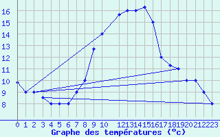 Courbe de tempratures pour Tozeur