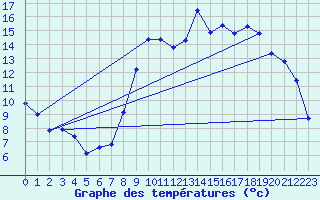 Courbe de tempratures pour Val-de-Meuse (52)