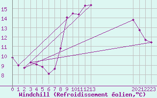Courbe du refroidissement olien pour Vence (06)