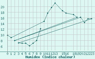 Courbe de l'humidex pour Bizerte