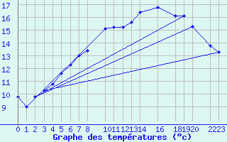 Courbe de tempratures pour Dourbes (Be)