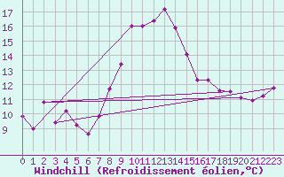Courbe du refroidissement olien pour Adelsoe